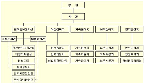 여성가족부 조직도 